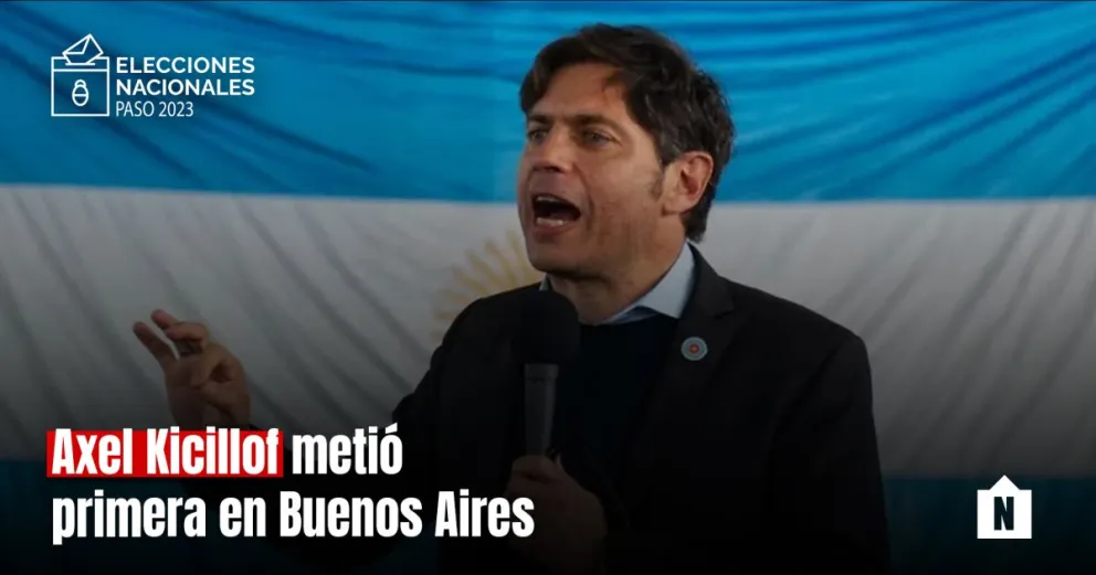 Axel Kicillof se impuso cómodamente en Provincia de Buenos Aires