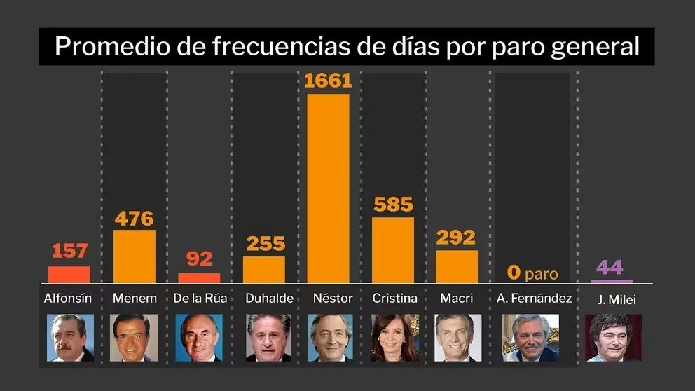 Javier Milei tiene el récord histórico con el primer paro general a 44 días de su gobierno