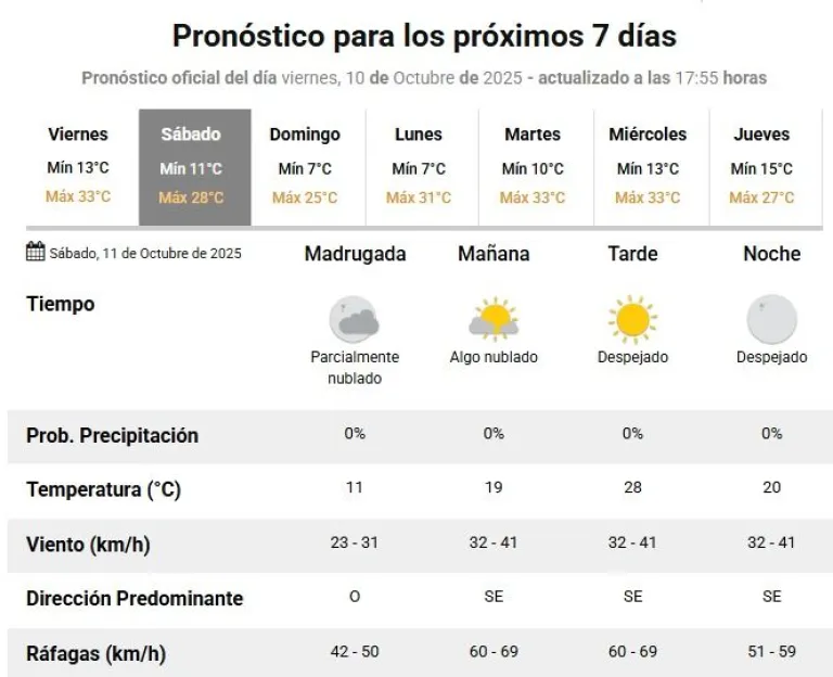 Alerta por viento sur en San Juan: se esperan ráfagas de hasta 70 km/h